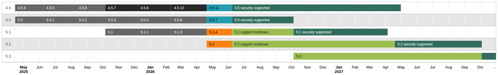 Release graph summarising the currently supported Moodle releases in a visual form